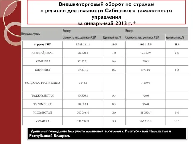 Внешнеторговый оборот по странам в регионе деятельности Сибирского таможенного управления за