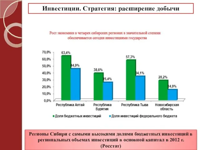 Регионы Сибири с самыми высокими долями бюджетных инвестиций в региональных объемах