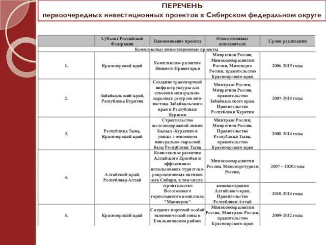 ПЕРЕЧЕНЬ первоочередных инвестиционных проектов в Сибирском федеральном округе