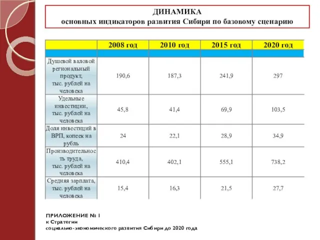 ДИНАМИКА основных индикаторов развития Сибири по базовому сценарию ПРИЛОЖЕНИЕ № 1