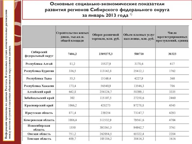 Основные социально-экономические показатели развития регионов Сибирского федерального округа за январь 2013