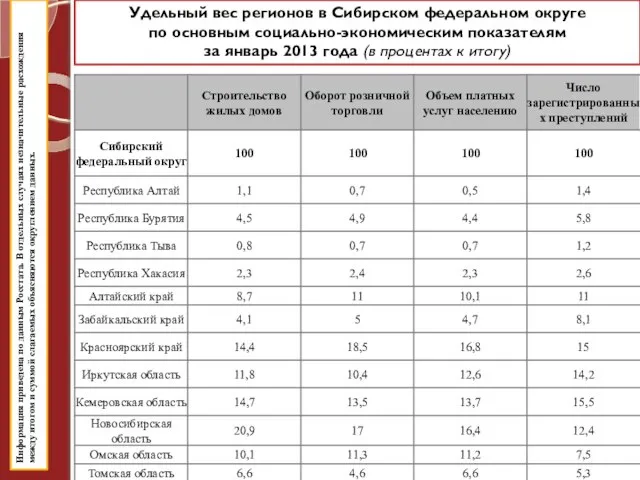 Информация приведена по данным Росстата. В отдельных случаях незначительные расхождения между