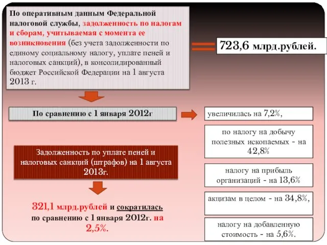 По оперативным данным Федеральной налоговой службы, задолженность по налогам и сборам,