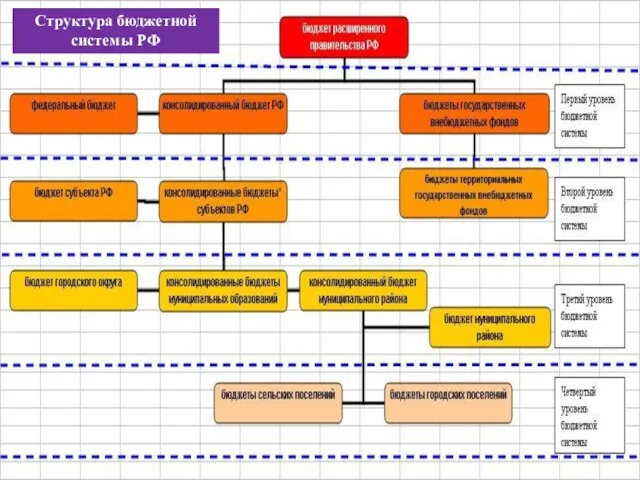 Структура бюджетной системы РФ