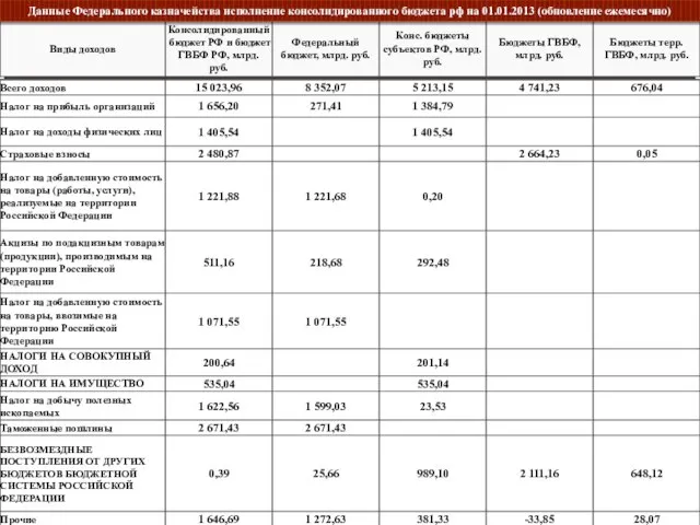 Данные Федерального казначейства исполнение консолидированного бюджета рф на 01.01.2013 (обновление ежемесячно)