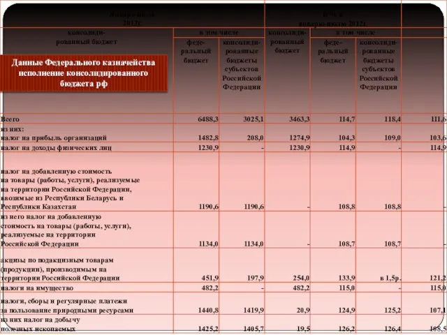 Данные Федерального казначейства исполнение консолидированного бюджета рф