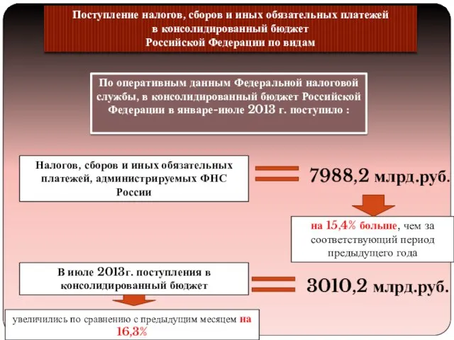 Поступление налогов, сборов и иных обязательных платежей в консолидированный бюджет Российской