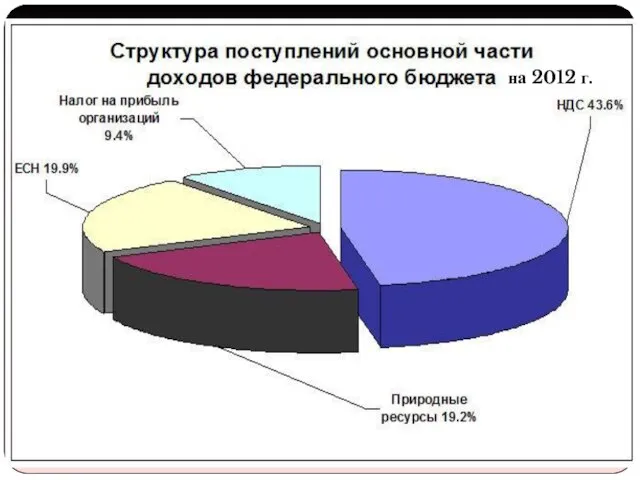 на 2012 г.