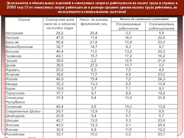 Доля налогов и обязательных платежей в совокупных затратах работодателя на оплату