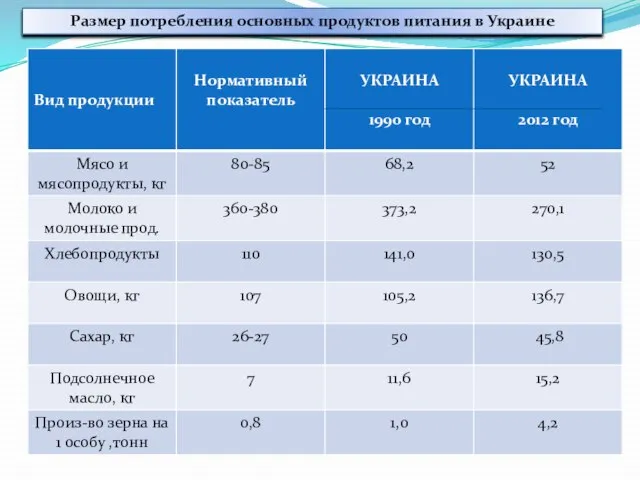 Размер потребления основных продуктов питания в Украине