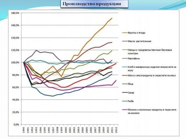 Производство продукции