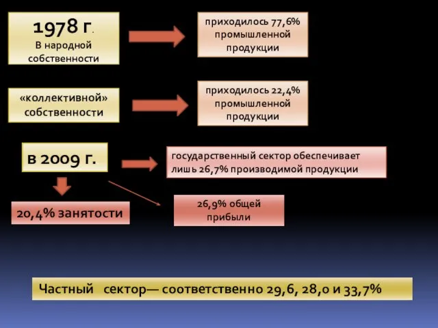 в 1978 г. 1978 г. В народной собственности приходилось 77,6% промышленной