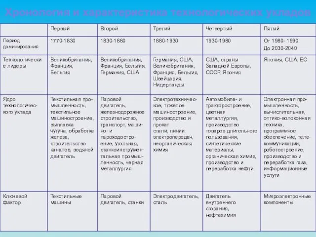 Хронология и характеристика технологических укладов