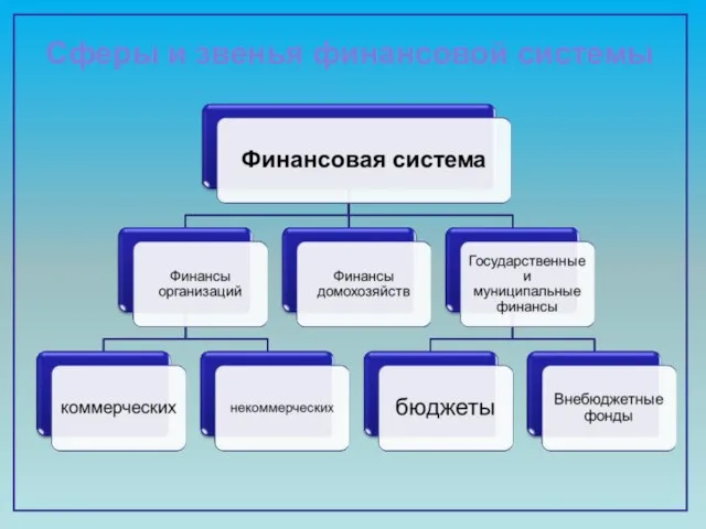 Сферы и звенья финансовой системы