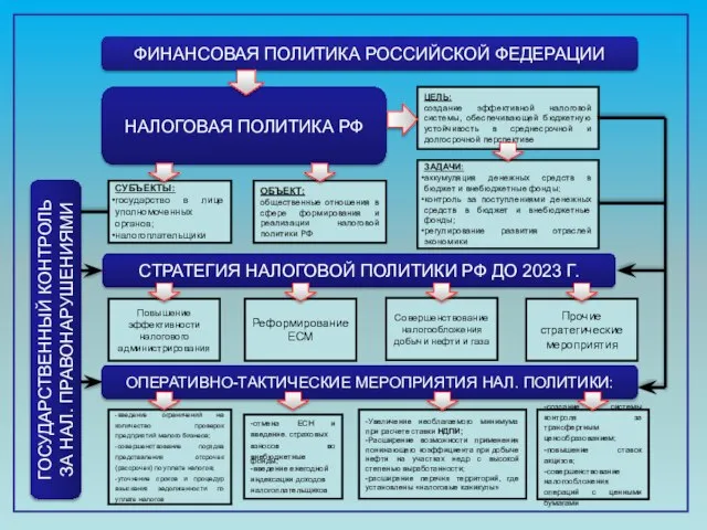 ФИНАНСОВАЯ ПОЛИТИКА РОССИЙСКОЙ ФЕДЕРАЦИИ СТРАТЕГИЯ НАЛОГОВОЙ ПОЛИТИКИ РФ ДО 2023 Г.