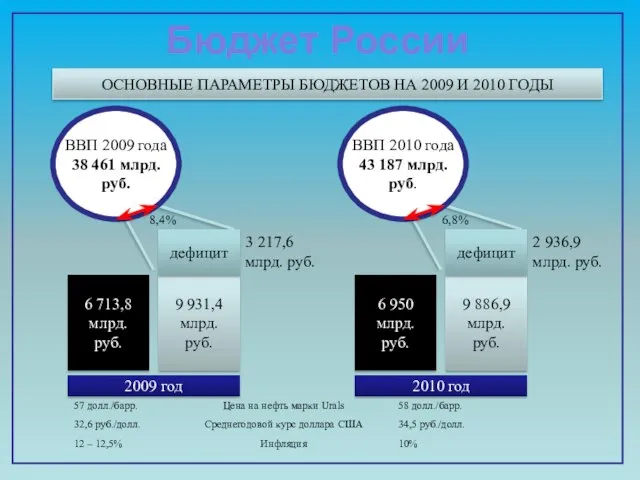 ОСНОВНЫЕ ПАРАМЕТРЫ БЮДЖЕТОВ НА 2009 И 2010 ГОДЫ 6 713,8 млрд.