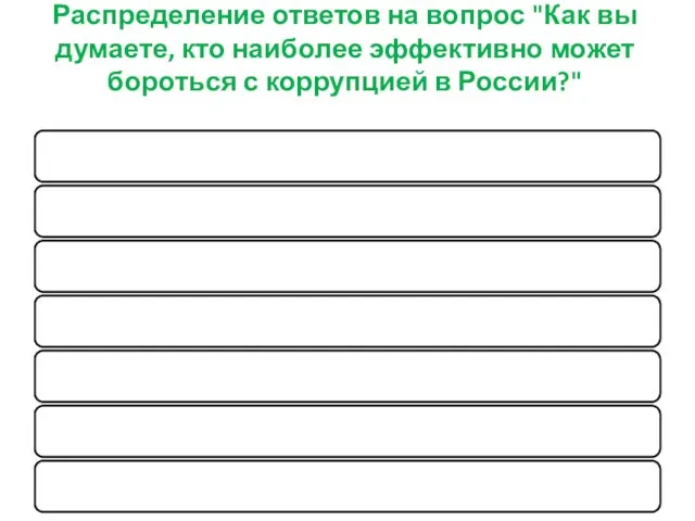 Распределение ответов на вопрос "Как вы думаете, кто наиболее эффективно может бороться с коррупцией в России?"