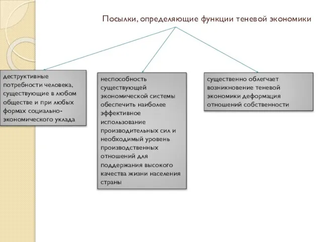 Посылки, определяющие функции теневой экономики деструктивные потребности человека, существующие в любом