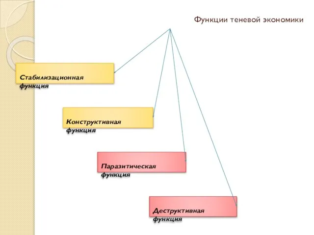 Функции теневой экономики Стабилизационная функция Конструктивная функция Паразитическая функция Деструктивная функция