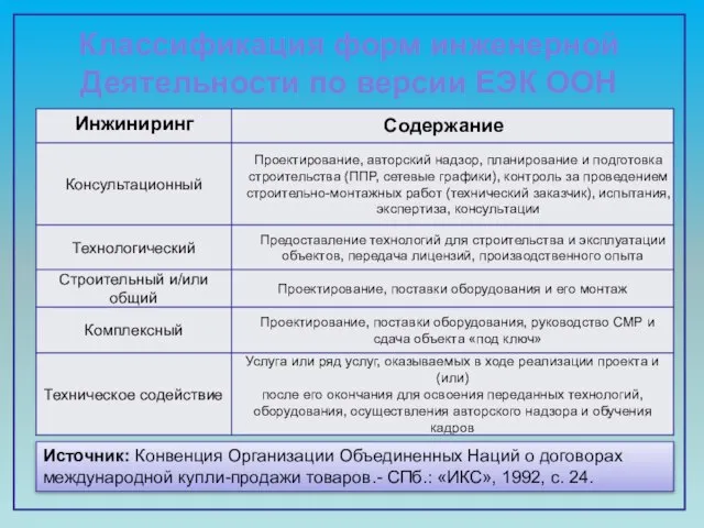 Классификация форм инженерной Деятельности по версии ЕЭК ООН Источник: Конвенция Организации