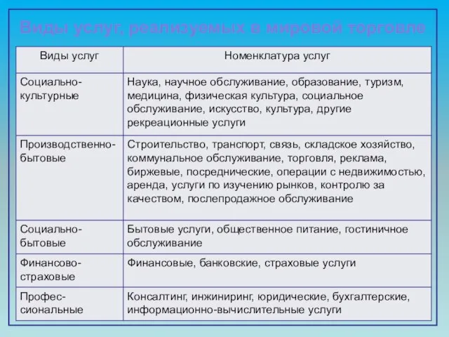 Виды услуг, реализуемых в мировой торговле