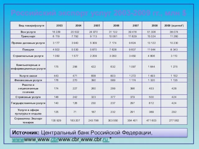 Российский экспорт услуг 2003-2009 гг., млн $ Источник: Центральный банк Российской Федерации, wwwwww.www.cbrwww.cbr.www.cbr.ru *