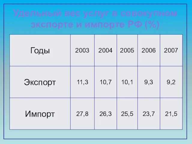 Удельный вес услуг в совокупном экспорте и импорте РФ (%)