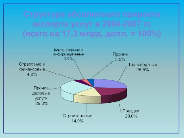 Структура абсолютного прироста экспорта услуг в 2004-2007 гг. (всего на 17,3 млрд. долл. = 100%)