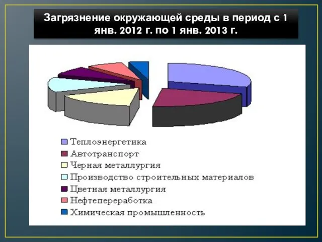 Загрязнение окружающей среды в период с 1 янв. 2012 г. по 1 янв. 2013 г.