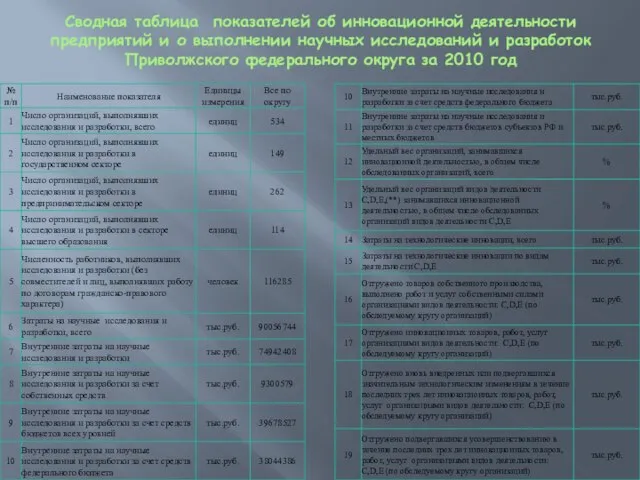 Сводная таблица показателей об инновационной деятельности предприятий и о выполнении научных