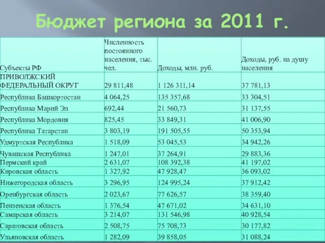 Бюджет региона за 2011 г.