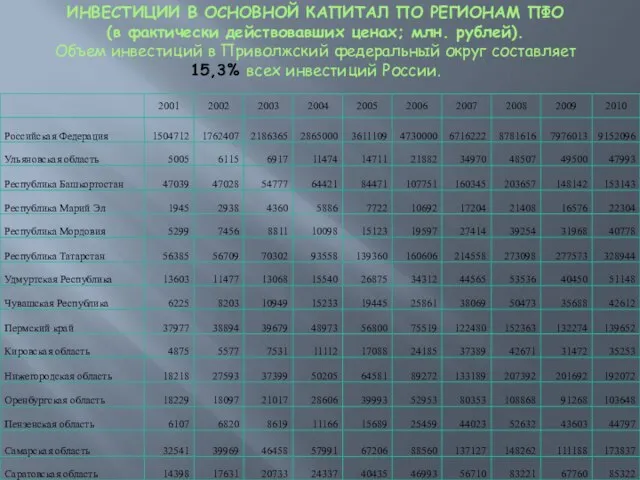 ИНВЕСТИЦИИ В ОСНОВНОЙ КАПИТАЛ ПО РЕГИОНАМ ПФО (в фактически действовавших ценах;