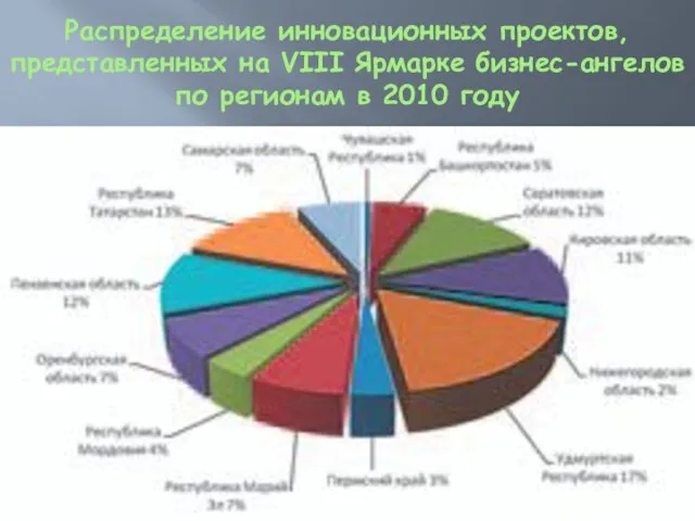 Распределение инновационных проектов, представленных на VIII Ярмарке бизнес-ангелов по регионам в 2010 году