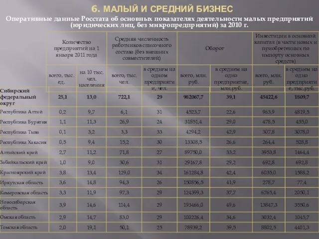 6. Малый и средний бизнес Оперативные данные Росстата об основных показателях