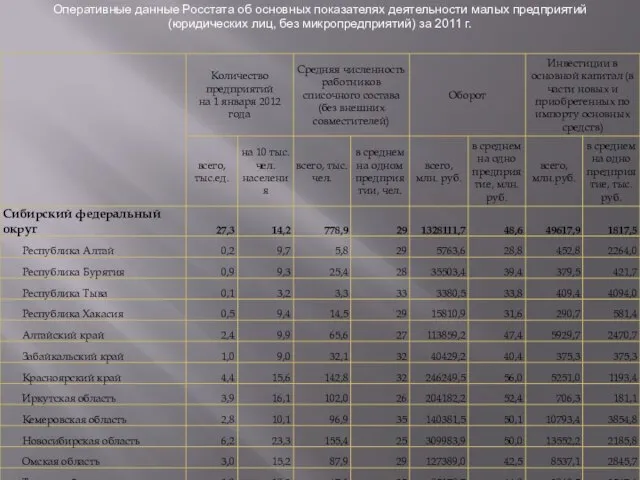 Оперативные данные Росстата об основных показателях деятельности малых предприятий (юридических лиц, без микропредприятий) за 2011 г.