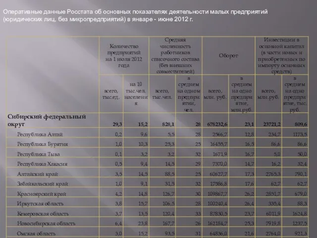 Оперативные данные Росстата об основных показателях деятельности малых предприятий (юридических лиц,