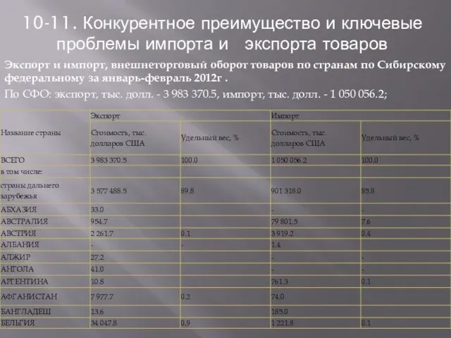 10-11. Конкурентное преимущество и ключевые проблемы импорта и экспорта товаров Экспорт