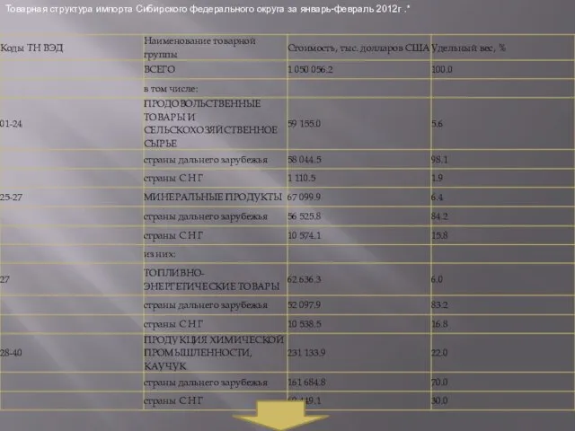 Товарная структура импорта Сибирского федерального округа за январь-февраль 2012г .*