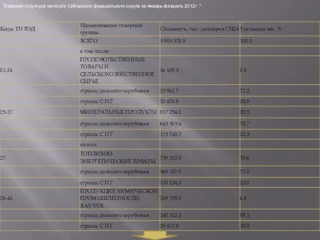 Товарная структура экспорта Сибирского федерального округа за январь-февраль 2012г .*