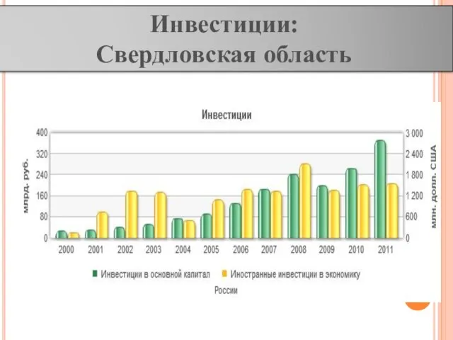 Инвестиции: Свердловская область