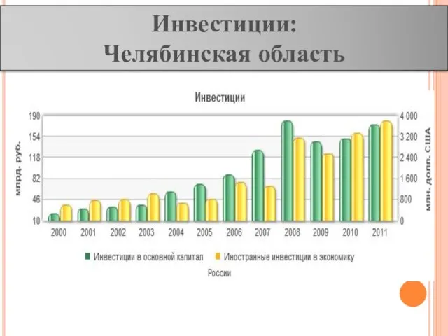 Инвестиции: Челябинская область