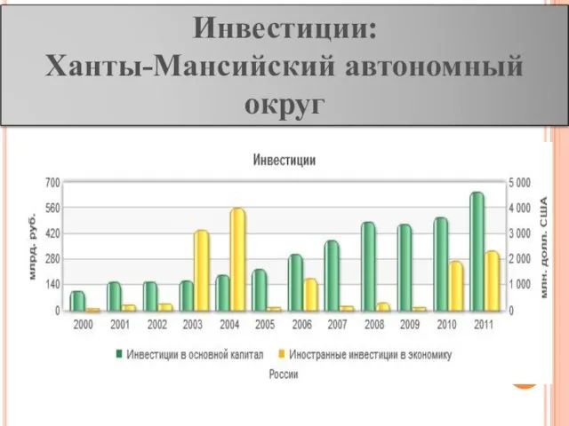 Инвестиции: Ханты-Мансийский автономный округ