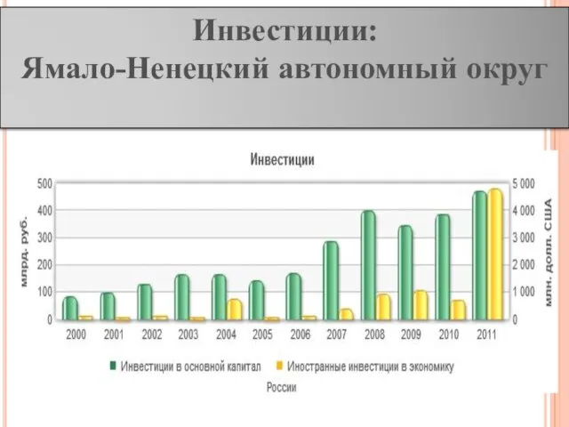 Инвестиции: Ямало-Ненецкий автономный округ