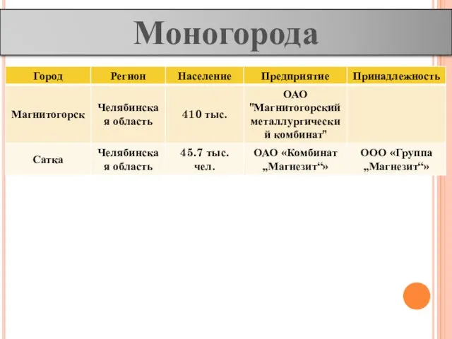 Моногорода