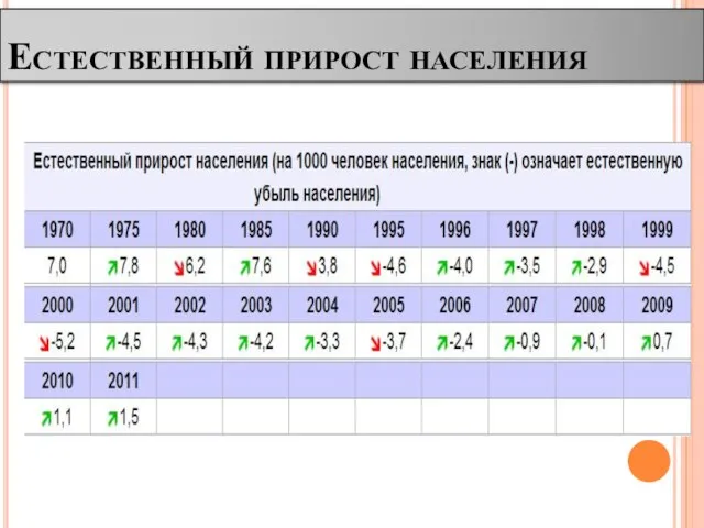 Естественный прирост населения