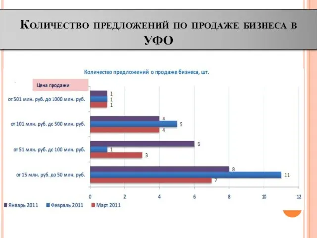 Количество предложений по продаже бизнеса в УФО