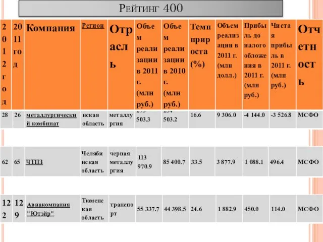 Рейтинг 400