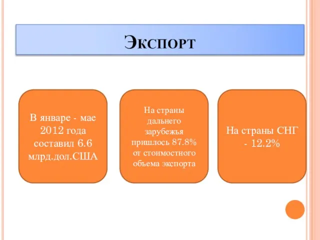 Экспорт В январе - мае 2012 года составил 6.6 млрд.дол.США На