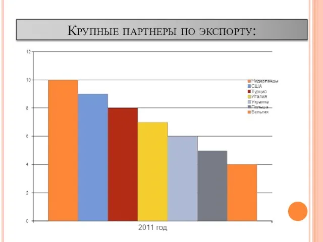 Крупные партнеры по экспорту: