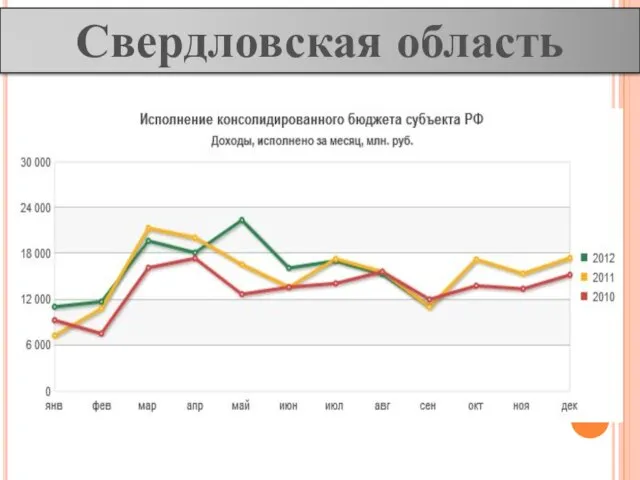 Свердловская область